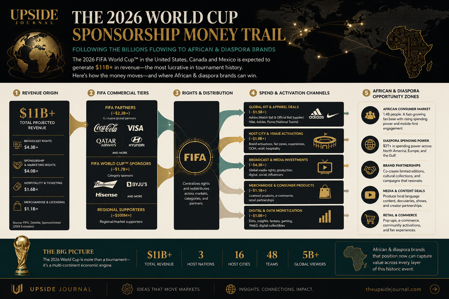 The Sponsorship Money Trail Behind African and Diaspora Brands at the 2026 World Cup