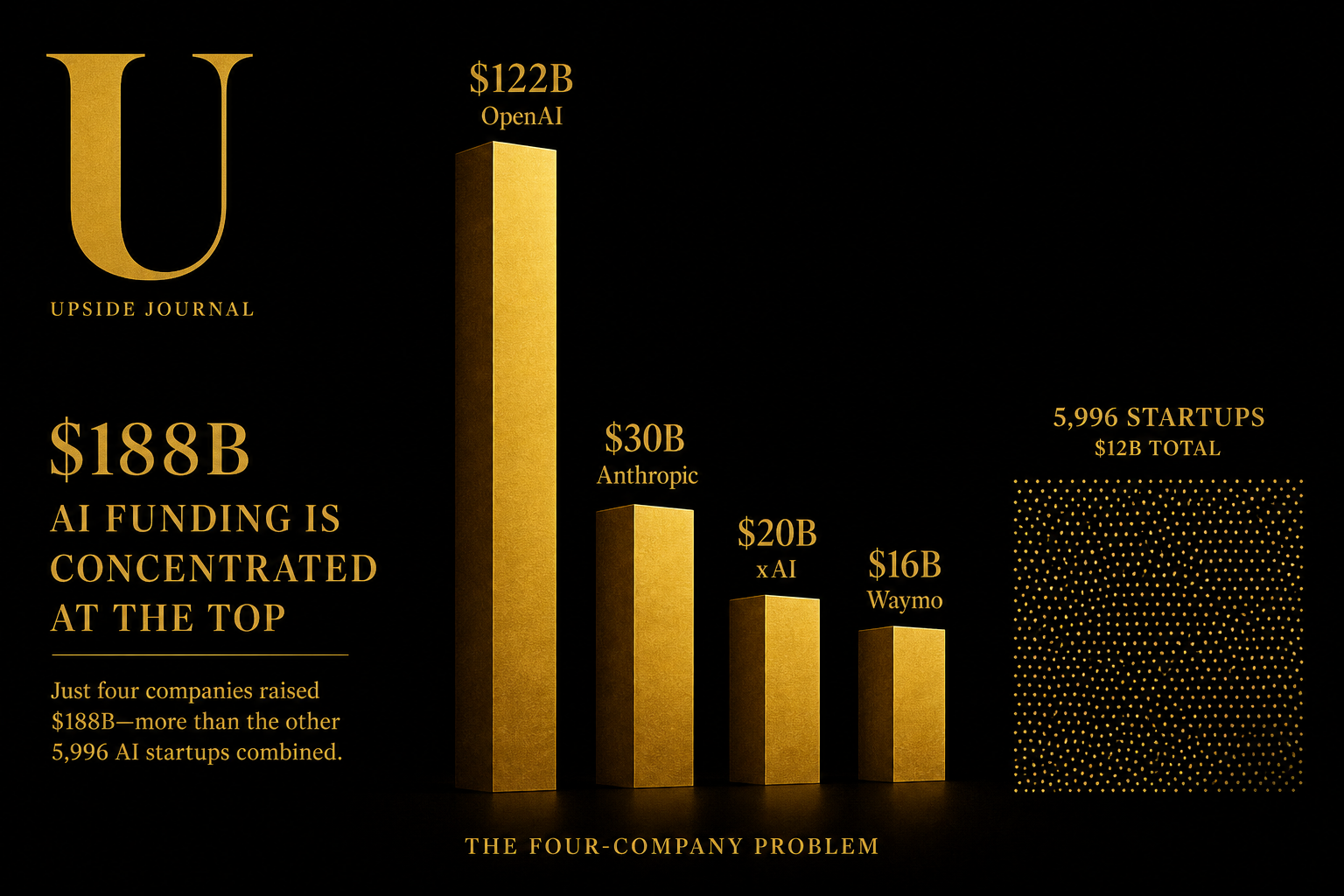 Q1 2026 venture capital breakdown — capital concentration across AI and other sectors. Upside Journal.