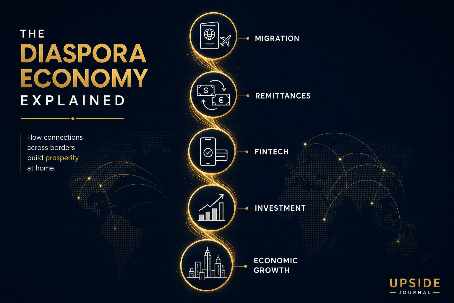 The Diaspora Economy Explained — infographic flow diagram showing Migration leading to Remittances, then Fintech, Investment, and Economic Growth, connected by golden flow lines on a dark background. Upside Journal.