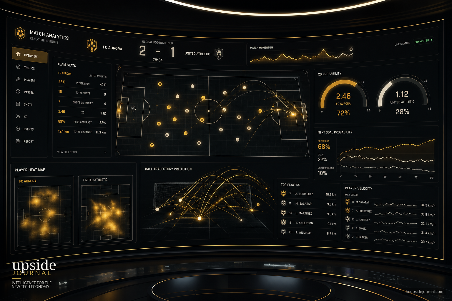 AI predictive analytics dashboard showing real-time football match data with player tracking, heat maps and expected goals visualizations. Upside Journal.