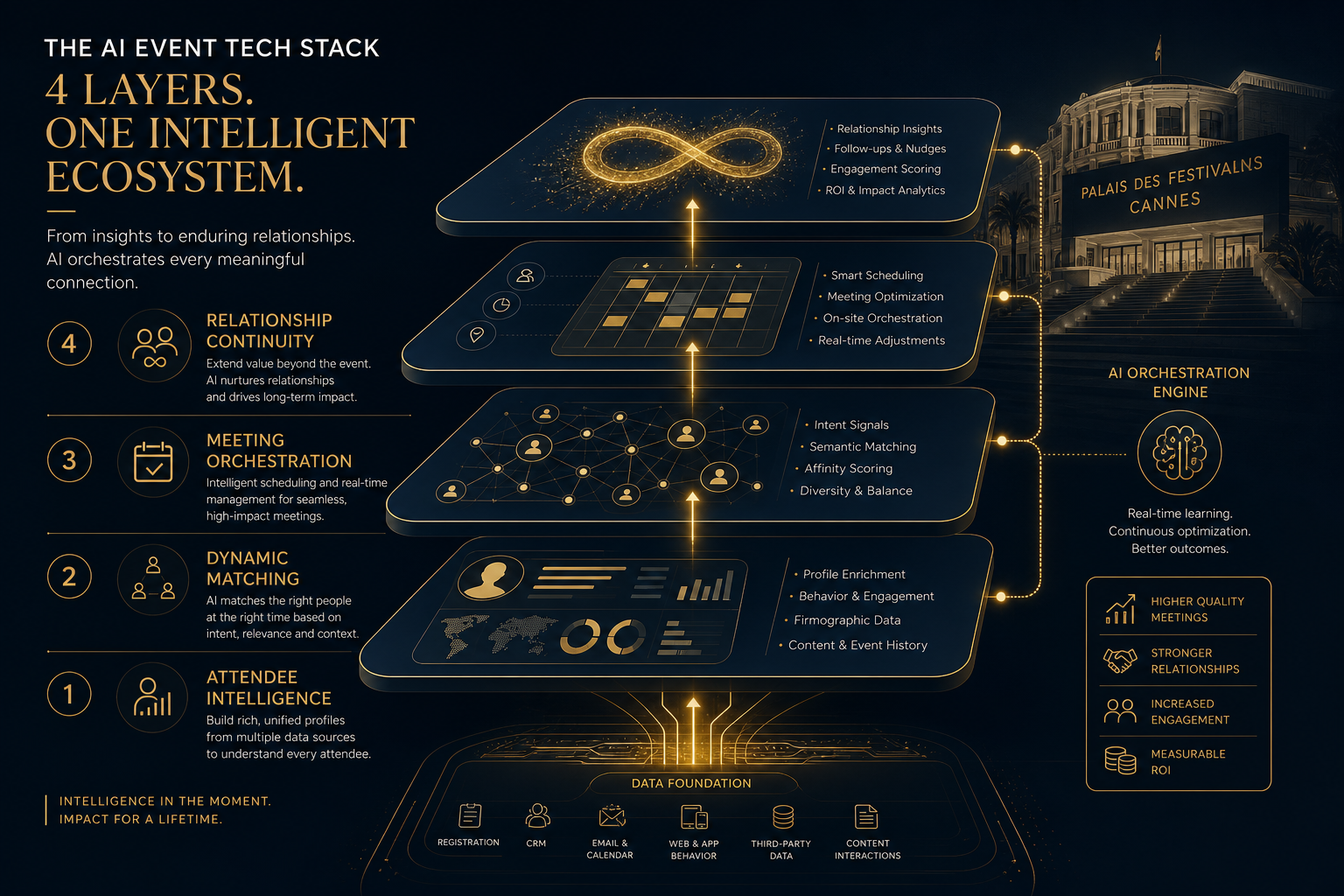 Vertical AI for Events: Why the Cannes $3 Billion Problem Needs a Tech Solution — The Stack · Upside Journal